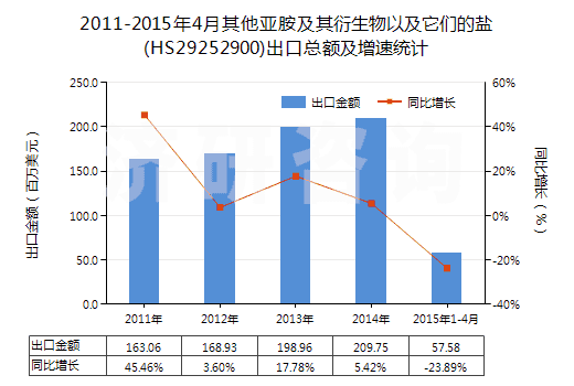 2011-2015年4月其他亞胺及其衍生物以及它們的鹽(HS29252900)出口總額及增速統(tǒng)計(jì)